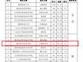 财经与物流管理学院学子斩获“第一届全国供应链大赛”银奖
