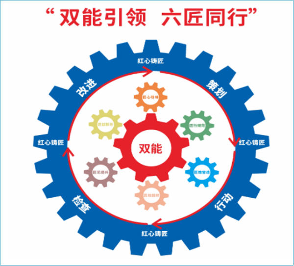 “双能引领，六匠同行”党建工作模式