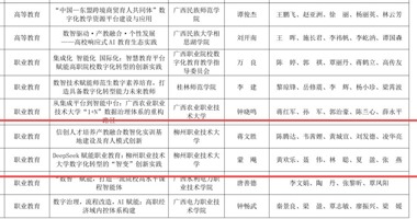 Good News: Two Innovative Practice Achievements of LZPU Selected into the 2025 Excellent Cases of Guangxi's Digital Transformation in Education