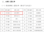 喜讯：我校学子在2025面向东盟“AI+跨境电商”创新应用大赛选拔赛荣获佳绩入围决赛
